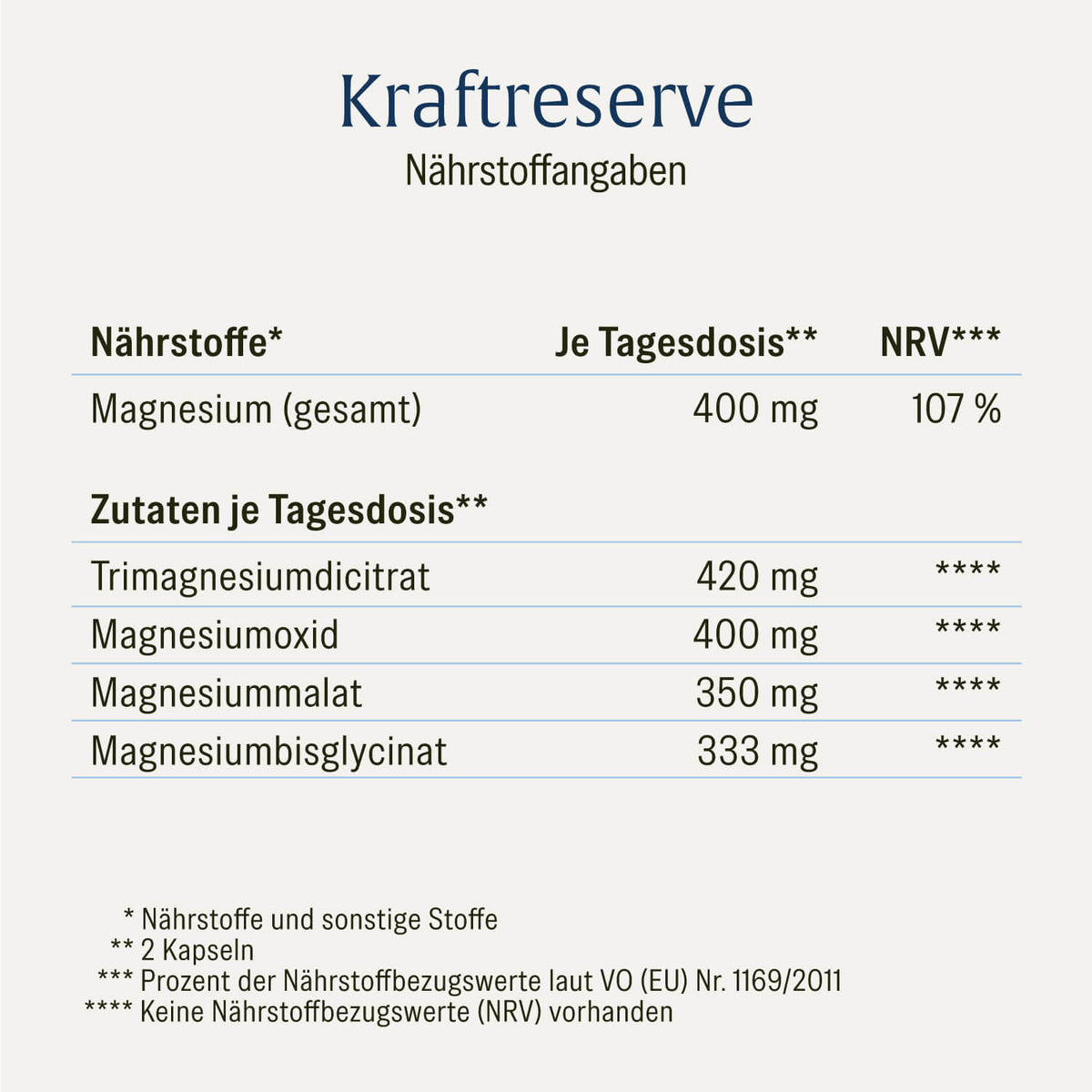 Nährstofftabelle NATURTREU Kraftreserve – 400 mg Magnesium je Tagesdosis – 4 Magnesiumformen sinnvoll kombiniert, ohne unerwünschte Zusatzstoffe 