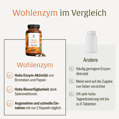 Wohlenzym Enzym Komplex mit Bromelain Papain Vergleich